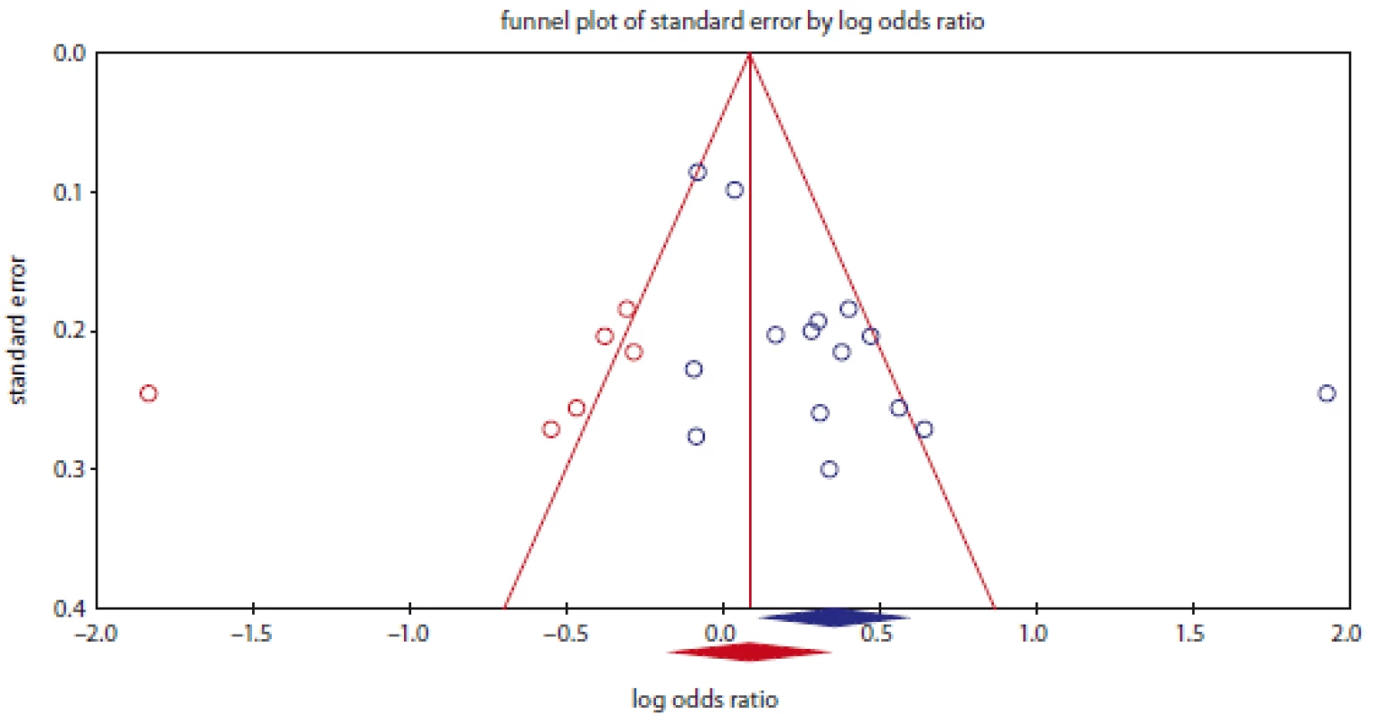 Funnel plot for publication bias in the meta-analysis of NQO1 rs1800566 polymorphism with bladder cancer under dominant
model (TT + TC vs. CC