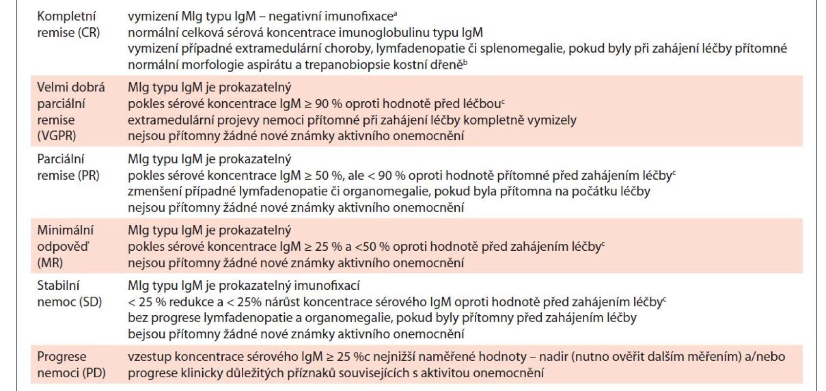 Definice léčebných odpovědí u Waldenströmovy makroglobulinémie [Owen, 2013].