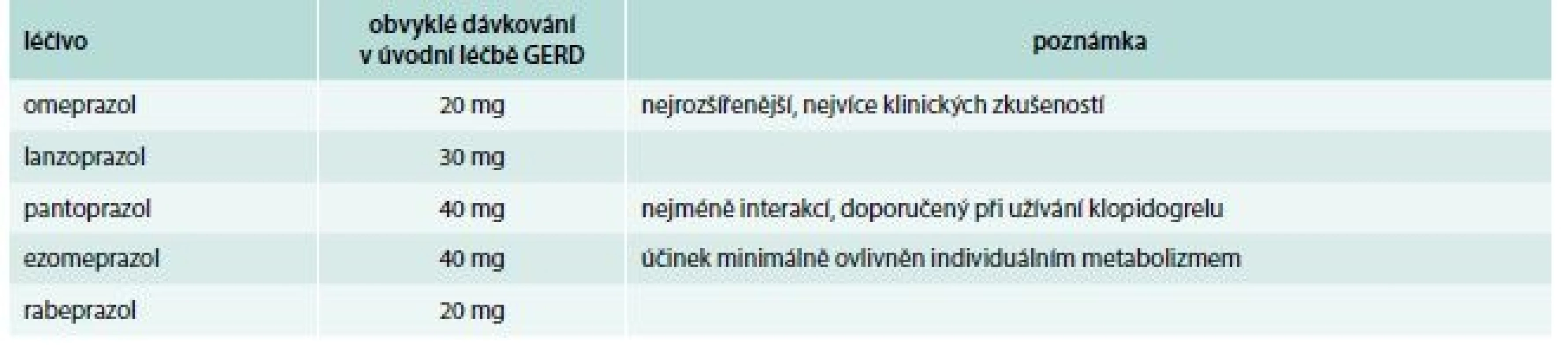 Inhibitory protonové pumpy dostupné v České republice