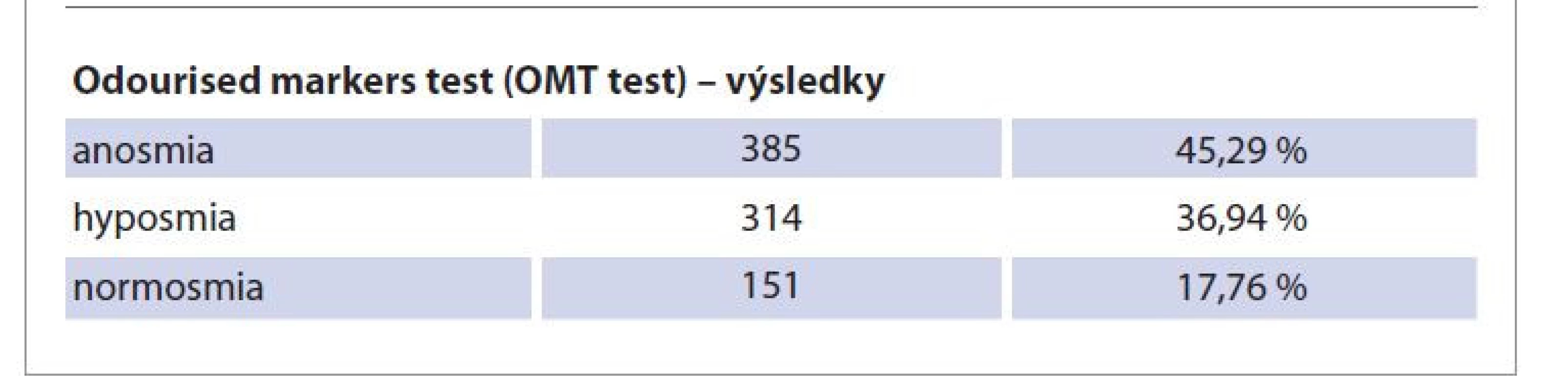Počet otestovaných pacientov s poruchou čuchu.<br>
Tab. 2. Number of tested patients with olfactory disorders.