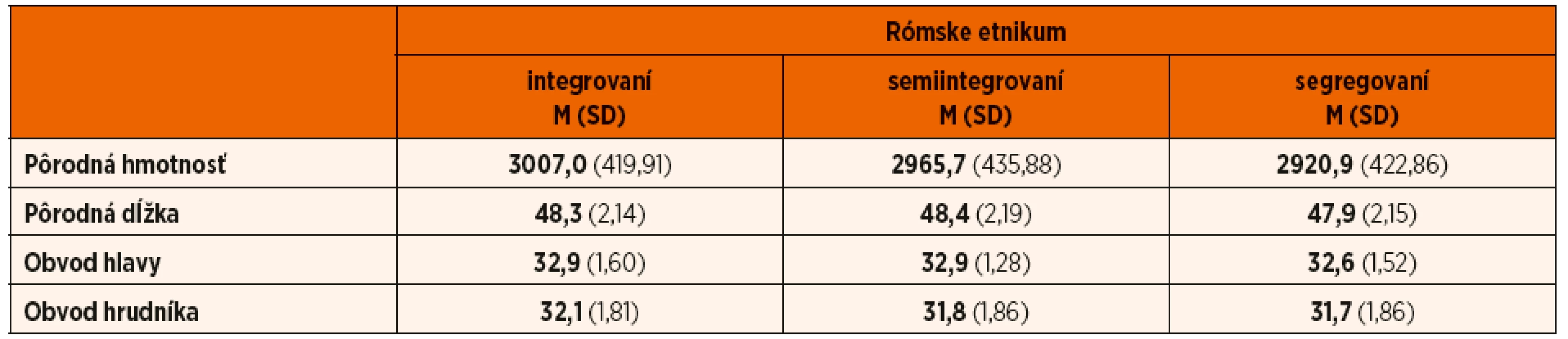 Antropometrické parametre novorodencov rómskeho etnika s ohľadom na stupeň ich integrácie.