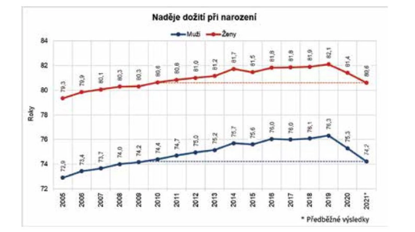 Naděje dožití (očekávaná délka života) v ČR
