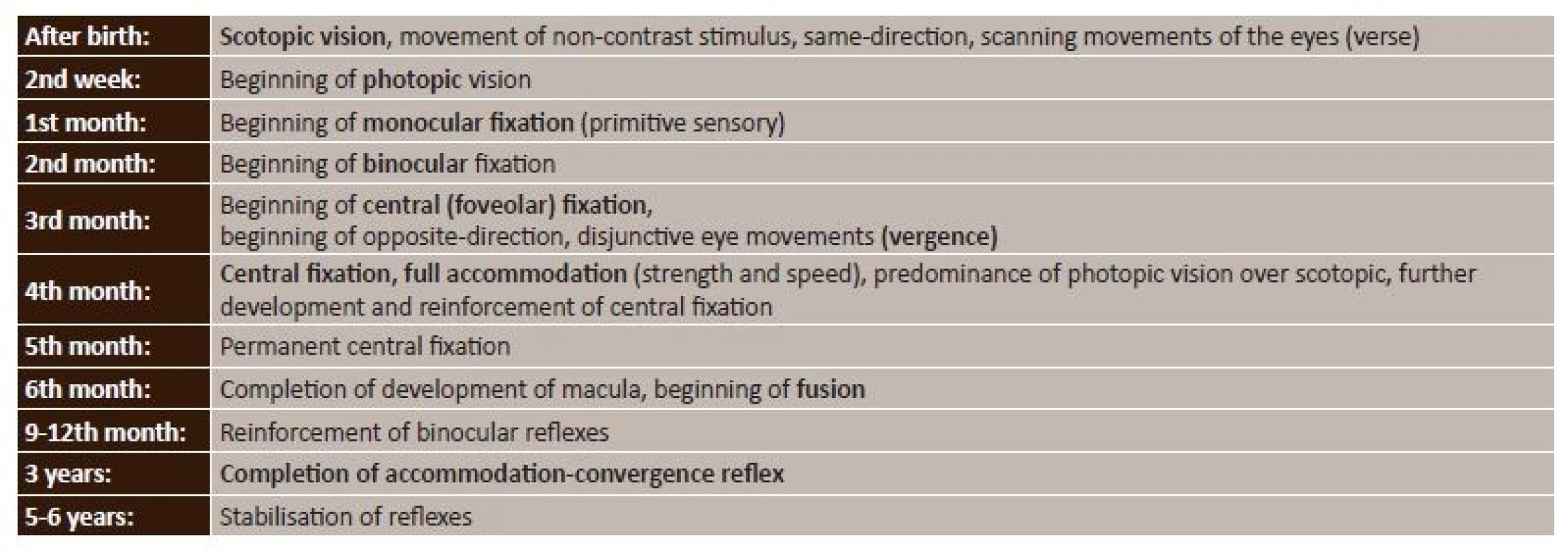 Physiological development of vision