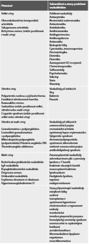 Klasifikace primárních a sekundárních vaskulitid (upraveno podle Fesslera a spol, 2008).