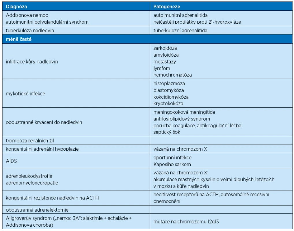 Etiologie primární adrenokortikální insuficience [2, 6, 7]
