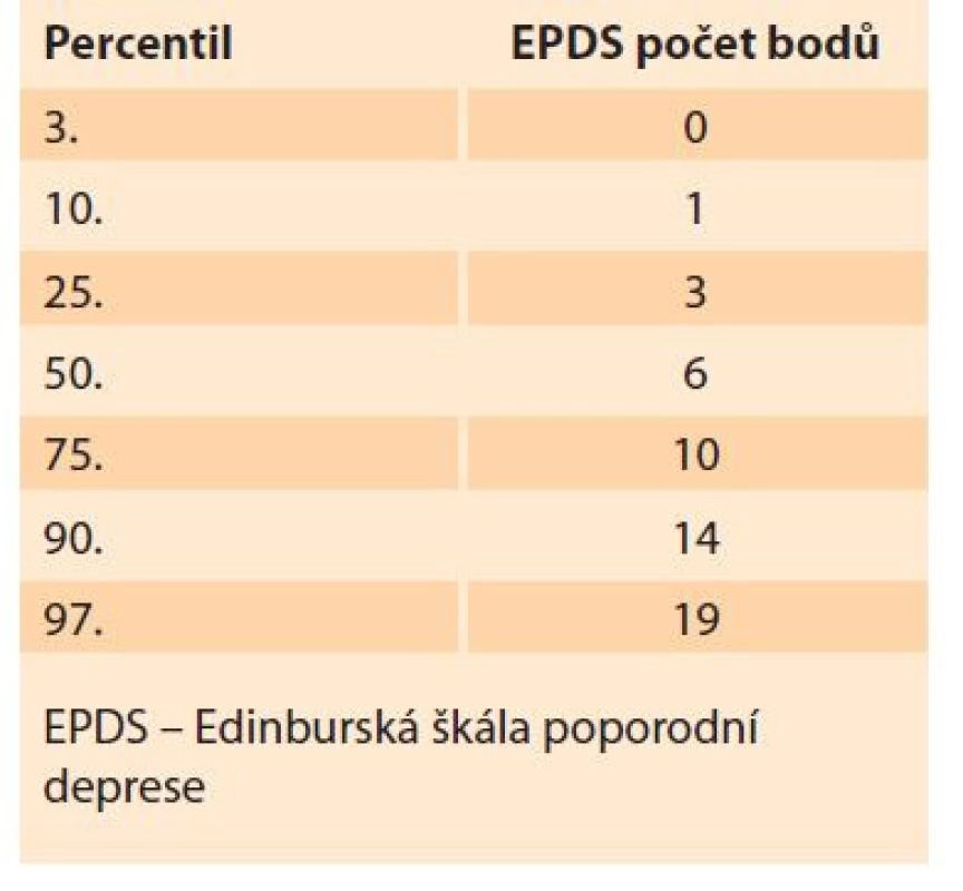 Percentilové rozložení
výsledků škály EPDS.<br>
Tab. 2. Percentile distribution of EPDS
scale results.