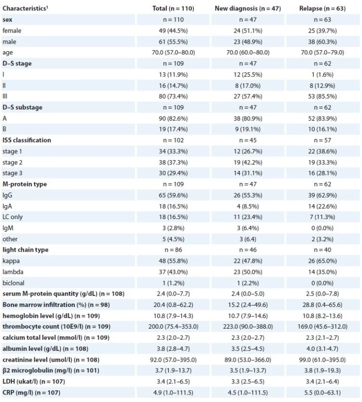 Clinical characteristics of MM patients at the beginning of CVD treatment regimen (n = 110).