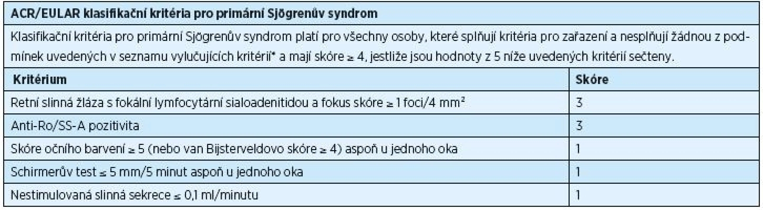 ACR/EULAR klasifikační kritéria pro primární Sjögrenův syndrom, rok 2016