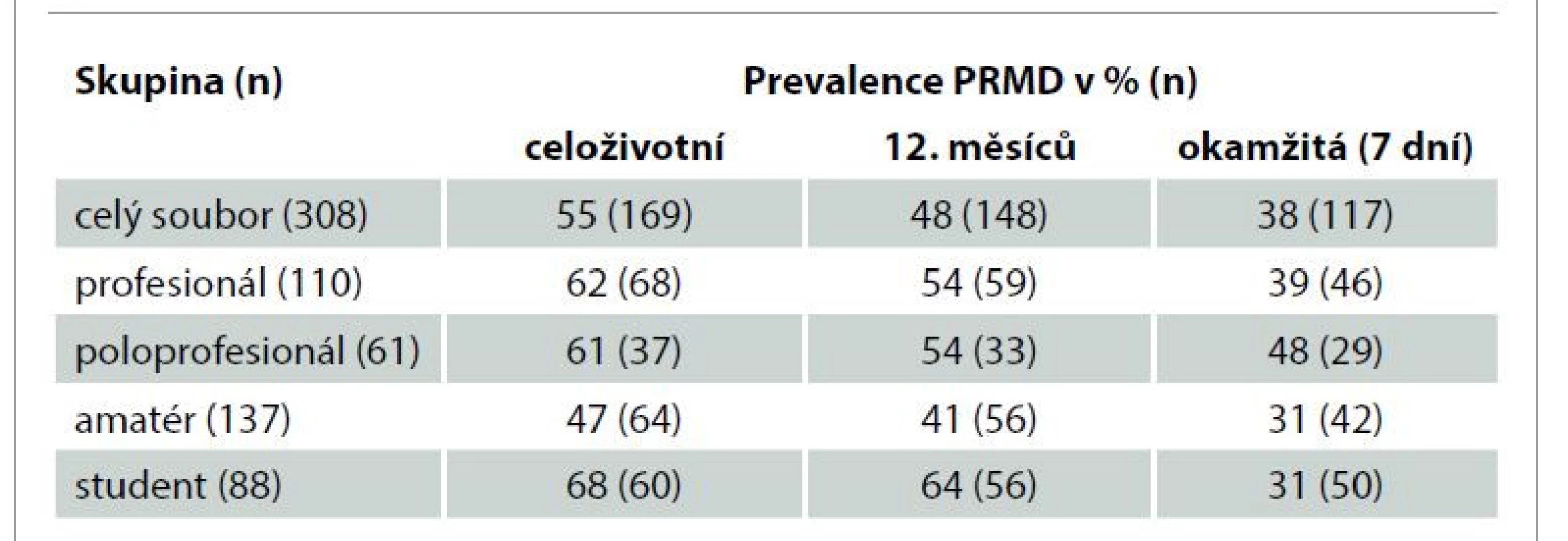 Prevalence PRMD.<br>
Tab. 1. Prevalence of PRMD.