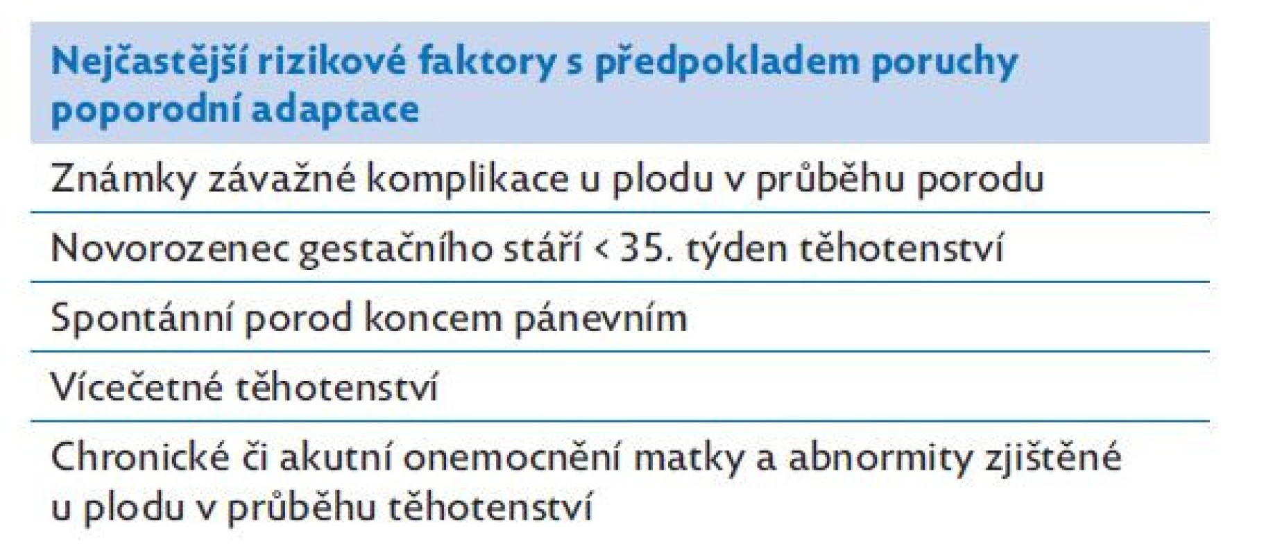 Rizikové faktory pro poruchu poporodní adaptace
novorozence (Zdroj: Janota J, Straňák Z. Neonatologie. Praha:
Mladá fronta 2013.)