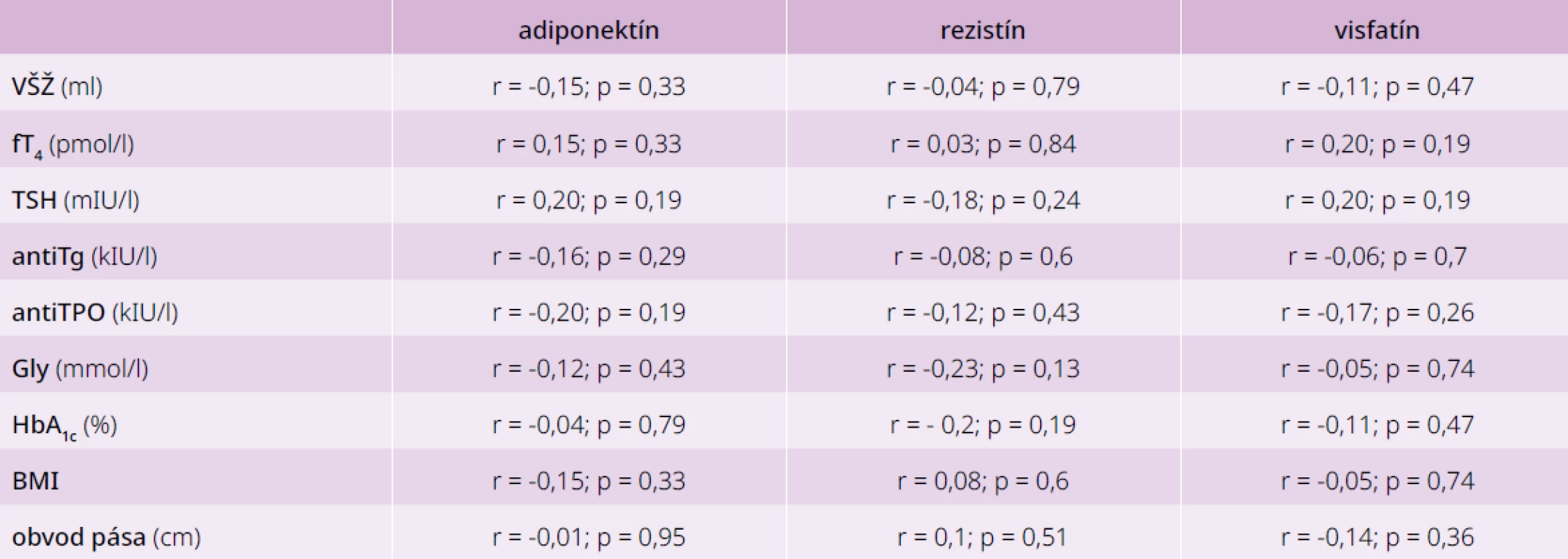Korelácie medzi jednotlivými adipokínmi a parametrami glycidového a tyroidálneho
metabolizmu u pacientov s DM2T bez tyreopatie