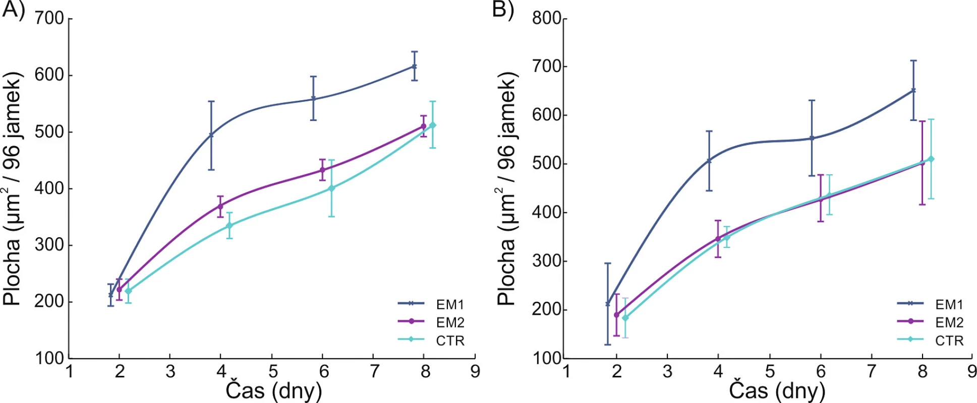 Zvětšení počtu endoteliálních buněk, tedy stimulace jejich množení, pod vlivem impulzních indukovaných elektrických proudů demonstrují křivky EM1. Obdobný výsledek byl získán u lidských (A) i myších (B) endoteliálních buněk. Křivky označené jako CTR odpovídají kontrole a EM2 neúčinnému působení indukovaných elektrických proudů s amplitudově modulovaným harmonickým (sinusovým) průběhem. Převzato z práce (12).