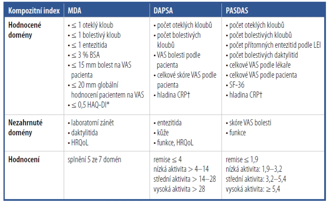Hodnocení aktivity onemocnění a odpovědi na léčbu pomocí kompozitních indexů
Minimal Disease Activity (MDA), Disease Activity for PSoriatic Arthritis (DAPSA)
a Psoriatic ArthritiS Disease Activity Score (PASDAS)
