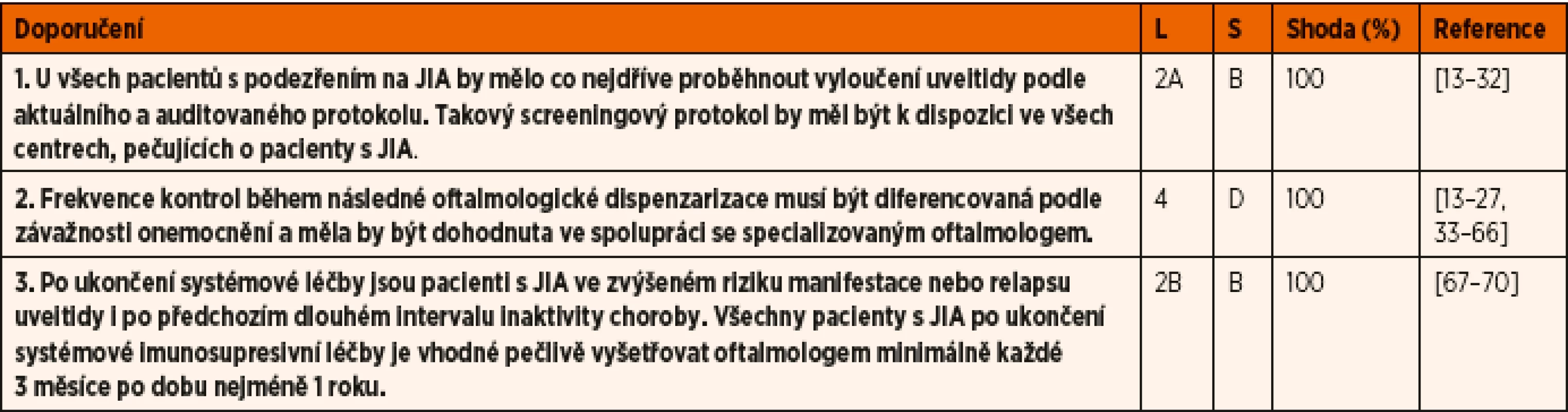 Doporučení pro diagnostiku a screening uveitidy asociované s juvenilní idiopatickou artritidou (JIA).