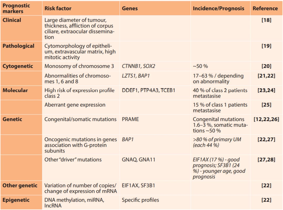 Clinical, histological and molecular markers for the prediction of risk of metastasis 