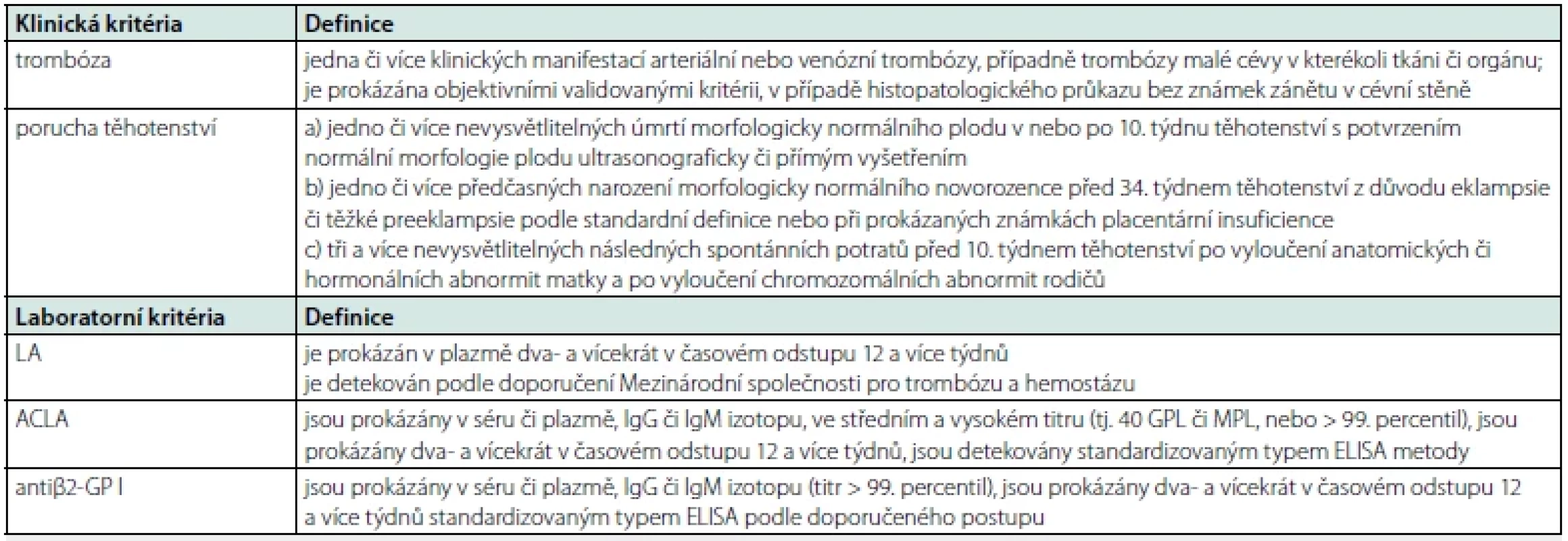 Diagnostická kritéria antifosfolipidového syndromu