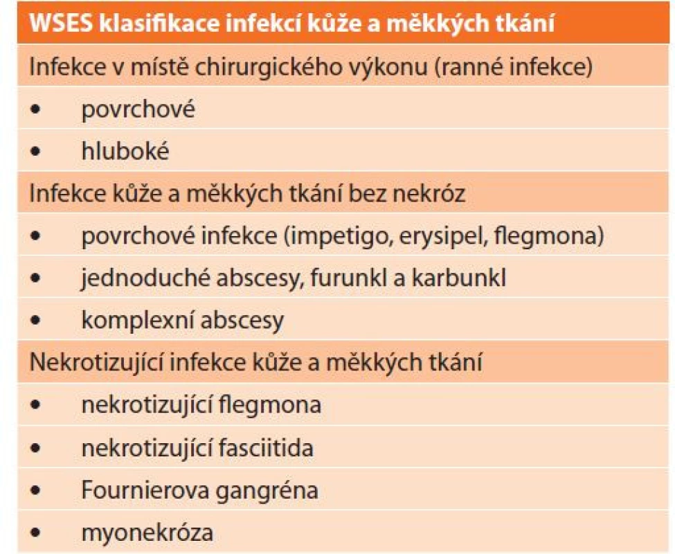 WSES klasifikace chirurgických infekcí kůže a měkkých
tkání<br>
Tab. 1: WSES classification of surgical skin and soft tissue
infections