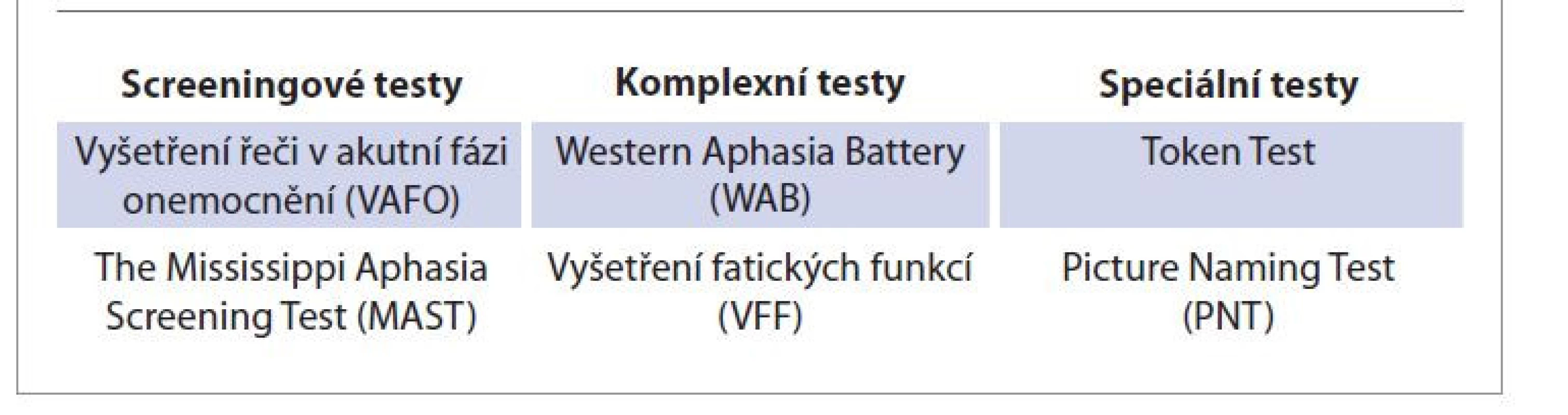 Využívané testy fatických funkcí.<br>
Tab. 1. Commonly used tests of phatic functions.