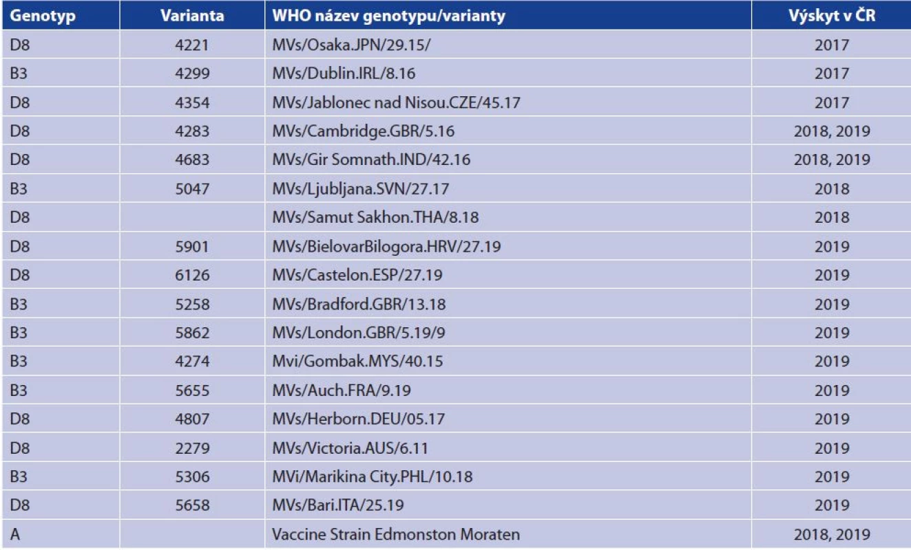 Seznam detekovaných variant genotypů viru spalniček v ČR 2017–2019<br>
Table 3. List of detected variants of measles virus genotypes in the Czech Republic 2017–2019