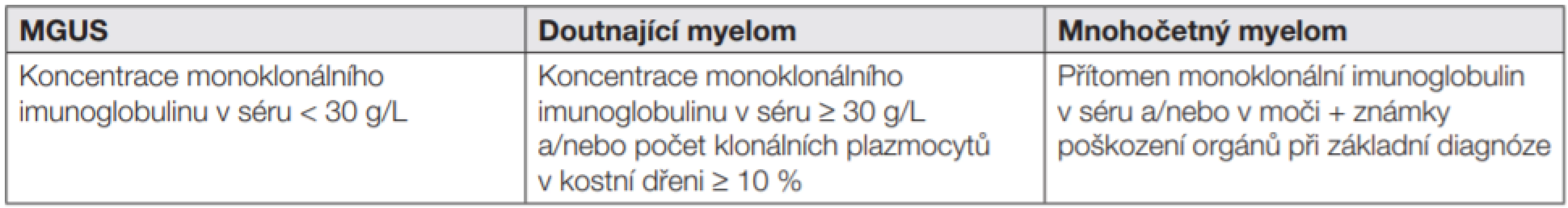 Srovnání kritérií MGUS, asymptomatického a symptomatického mnohočetného myelomu [5].