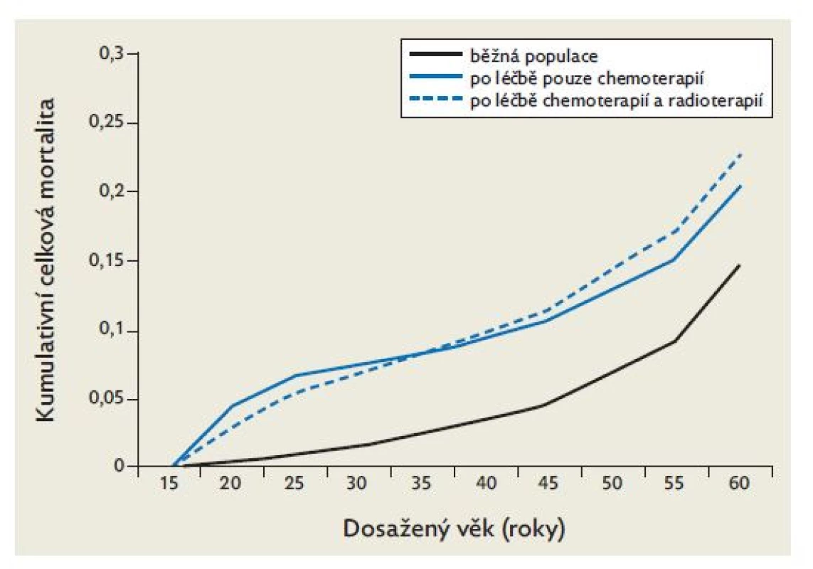 Kumulativní celková mortalita u dlouhodobě přeživších
po léčbě Hodgkinova lymfomu v dětském věku