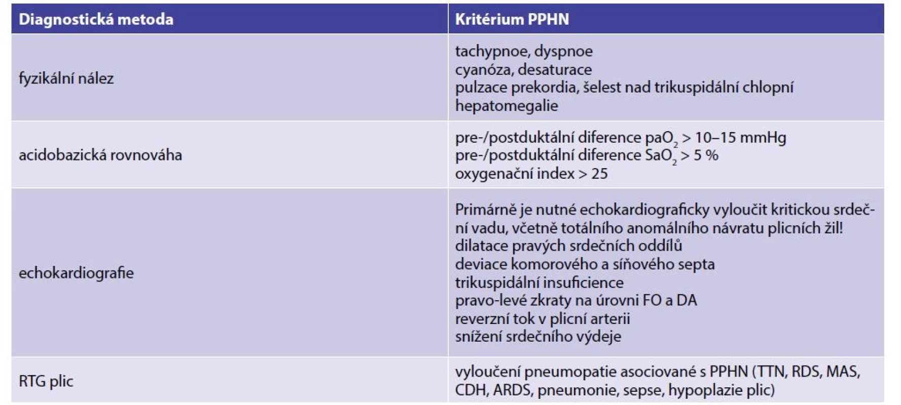 Možnosti diagnostiky PPHN [6, 15, 16]