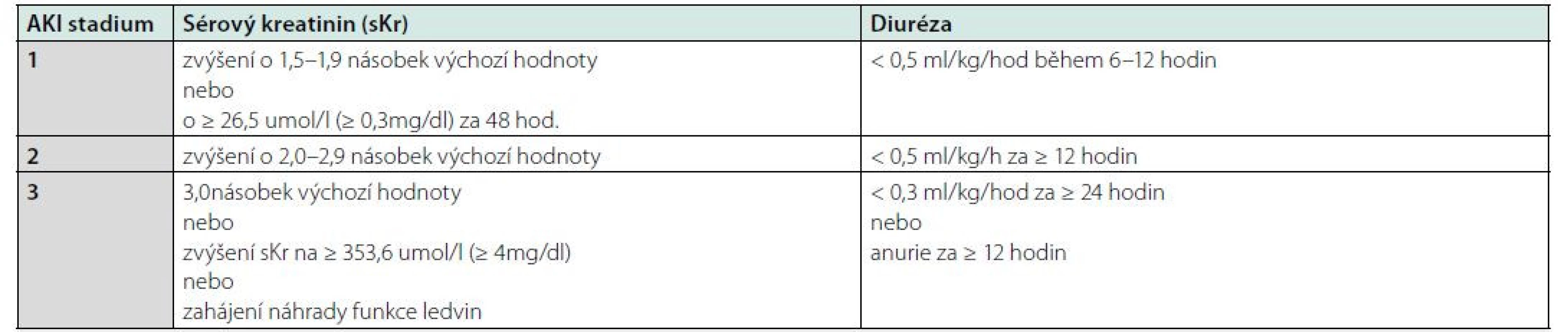 Klasifikace akutního poškození ledvin podle AKIN, upraveno dle KDIGO Clinical Practice Guideline for Acute Kidney Injury 2012 (4)