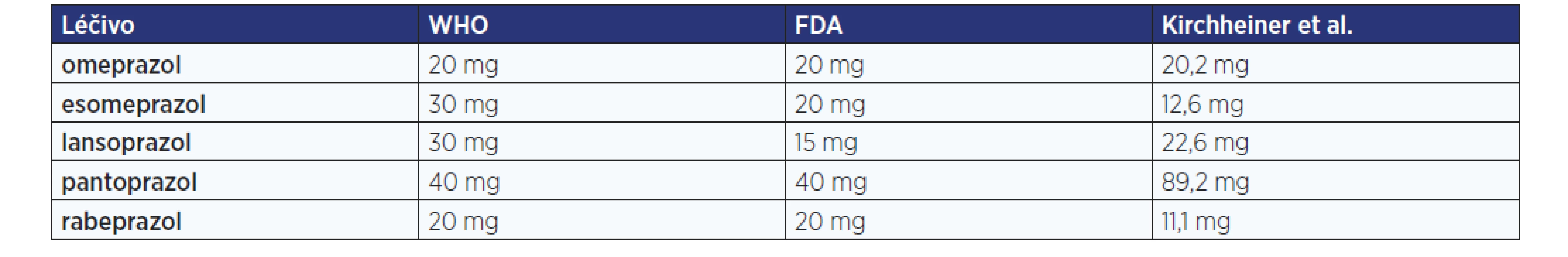 Ekvipotentní dávky jednotlivých PPI podle doporučení WHO a FDA pro léčbu GERD a farmakokinetického modelu odrážejícího
dosažení 24hodinového pH > 4 u zdravých dobrovolníků (upraveno podle: 4)