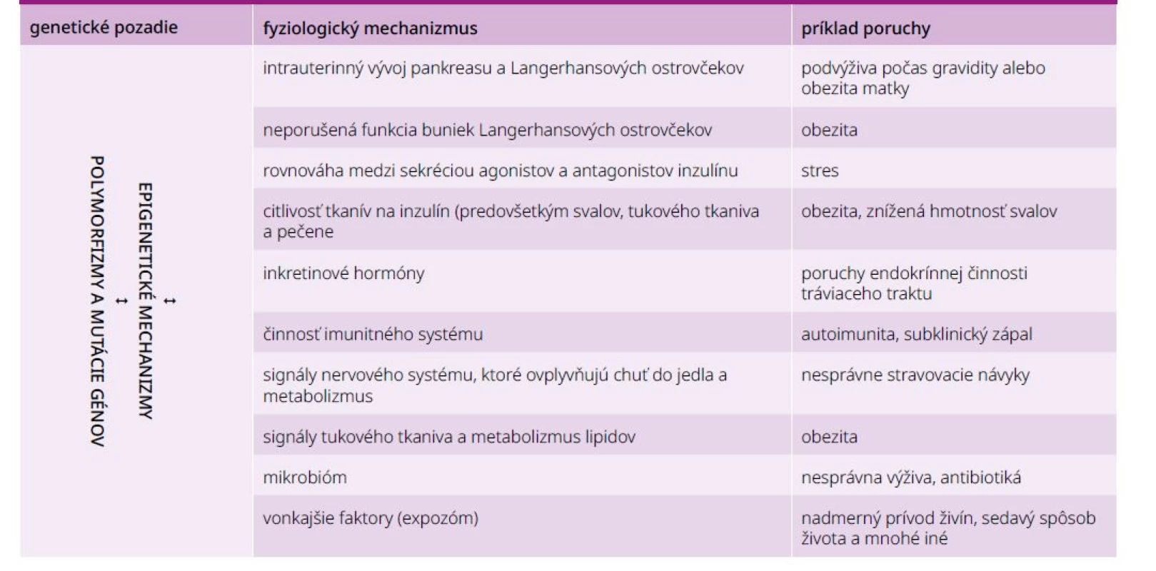 Základné predpoklady fyziologického metabolizmu sacharidov a vybrané príklady ich porušenia