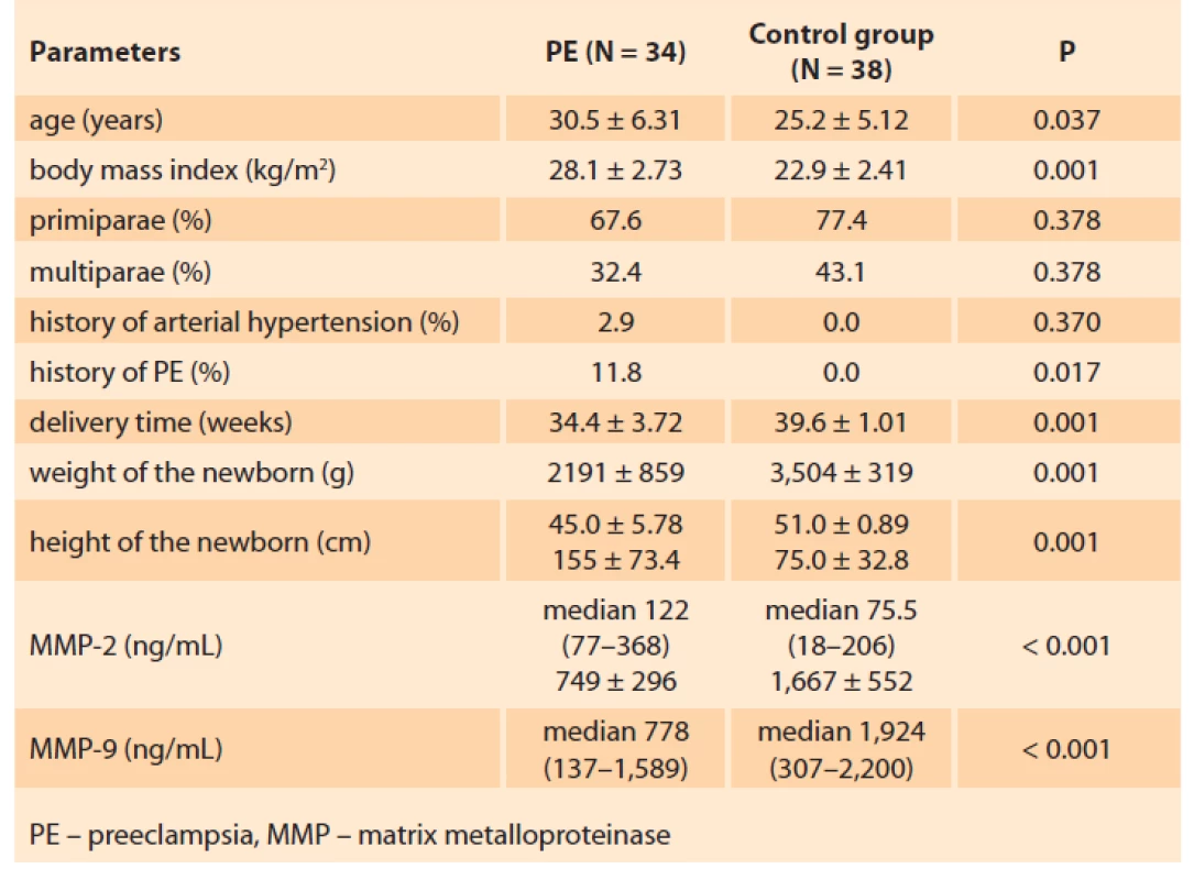 Clinical characteristics of the groups under study.<br>
Tab. 1. Klinické charakteristiky hodnocených skupin.