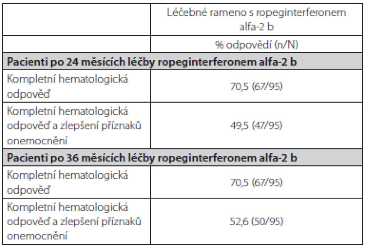 Odpověď onemocnění po 24 a 36 měsících léčby ropeginterferonem alfa-2 b