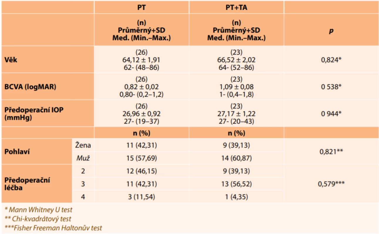 Demografické údaje o pacientech ve skupinách PT a PT plus TA