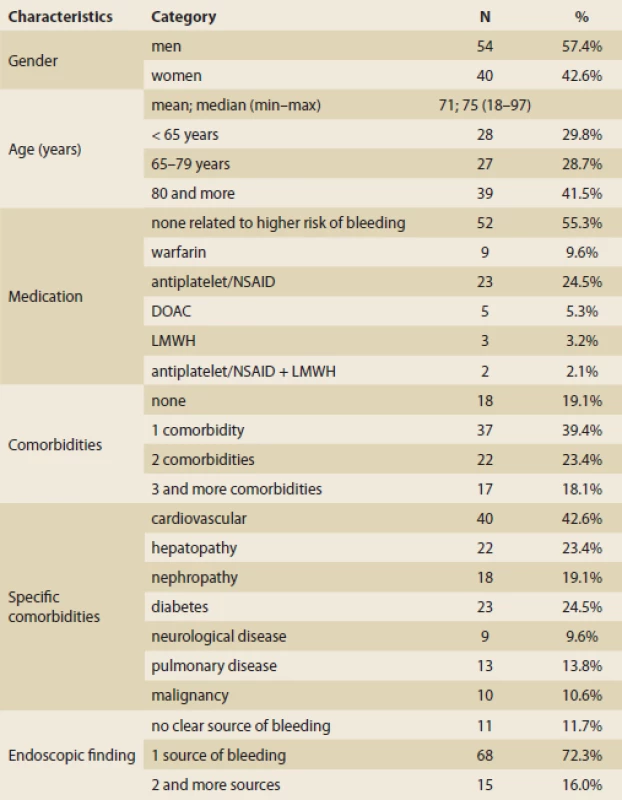 Descriptive statistics of patients with upper gastrointestinal bleeding (N = 94).<br>
Deskriptivní statistika pacientů s krvácením do horní části gastrointestinálního traktu (n = 94).