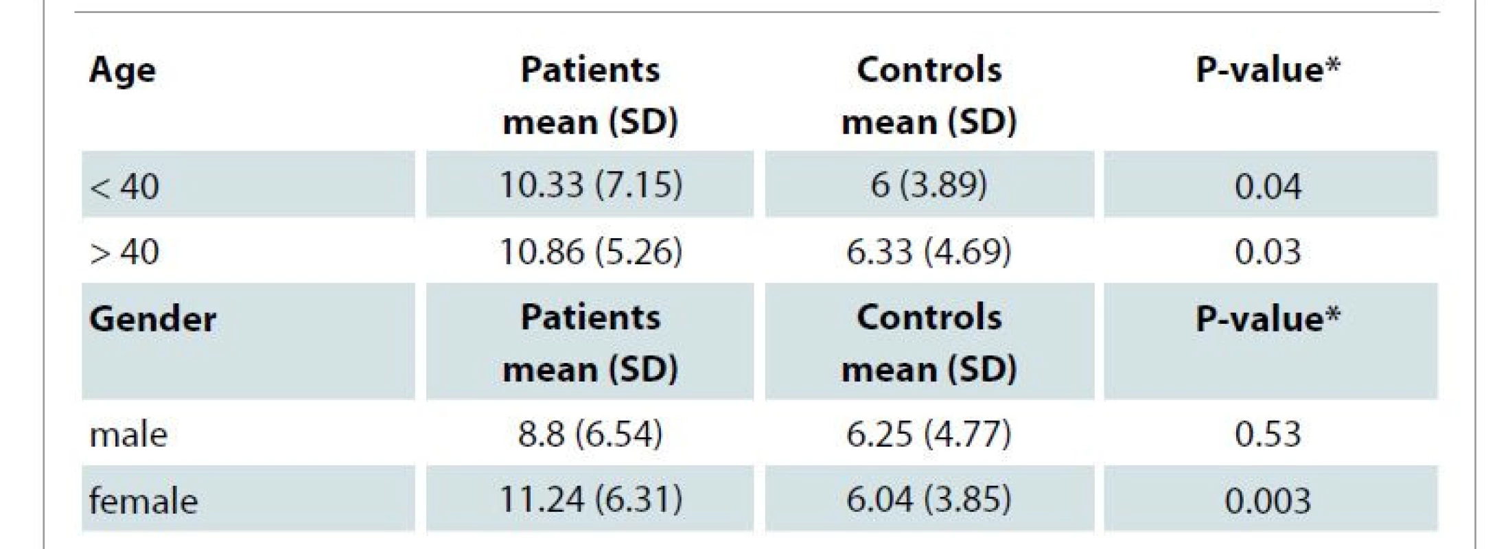 Comparison of depression score between patients in the two groups based
on the age and gender of patients.
