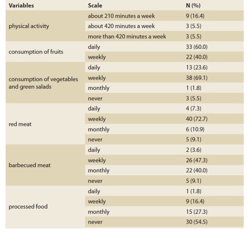 Basic physical activity and nutritional habits of IBS patients.<br>
Tab. 2. Běžná pohybová aktivita a stravovací návyky pacientů s IBS.