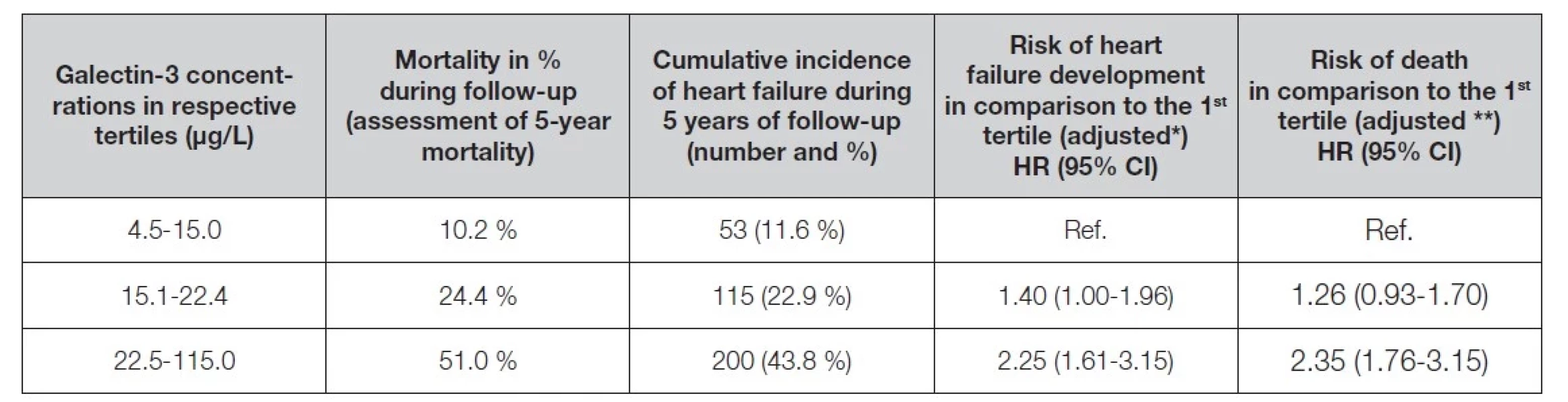 Relationship between galectin-3 concentrations (tertiles of concentration) and mortality or risk of heart failure
development [18]