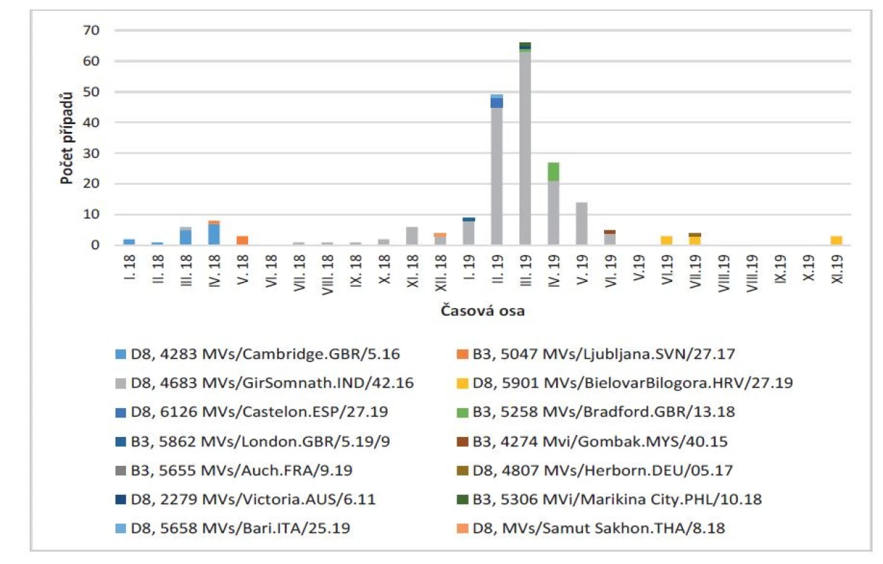 Šíření variant genotypů viru spalniček v ČR, 2018–2019<br>
Figure 2. Spread of measles virus genotype variants in the CR, 2018–2019