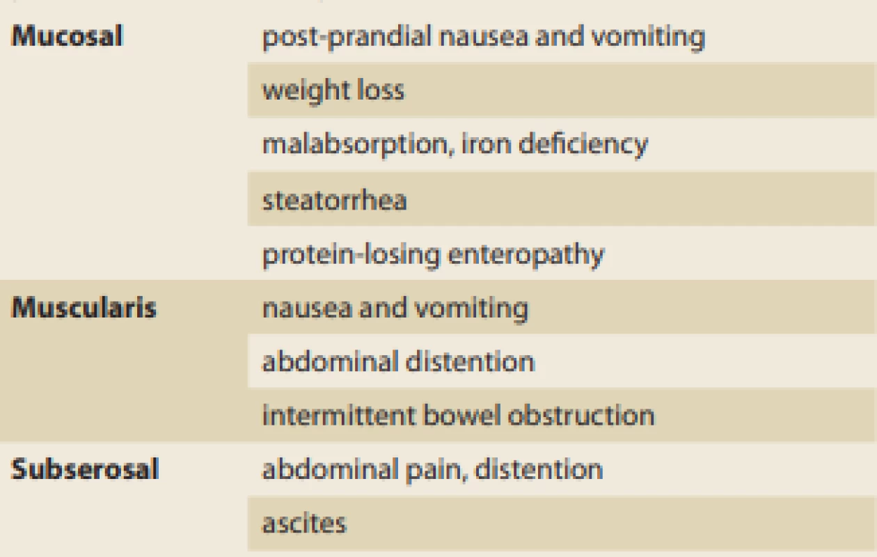 Clinical manifestation of eosinophilic enteritis
according to depth of invasion [12].<br>
Tab. 1. Klinické příznaky eozinofilní enteritidy dle hloubky
postižení střevní stěny [12].