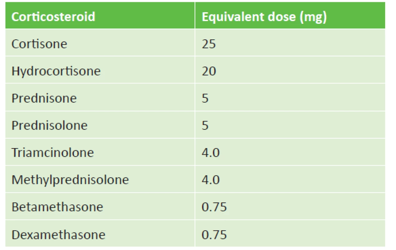 Corticosteroid dose equivalents (source: Medscape)