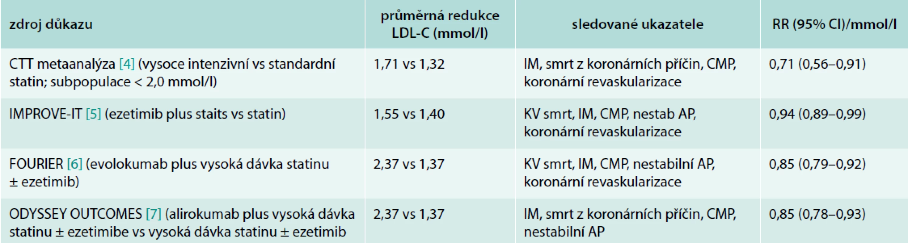 Evidence pro prospěšnost snižování LDL-C k hodnotě 1,4 mmol/l. Upraveno podle [4–7]