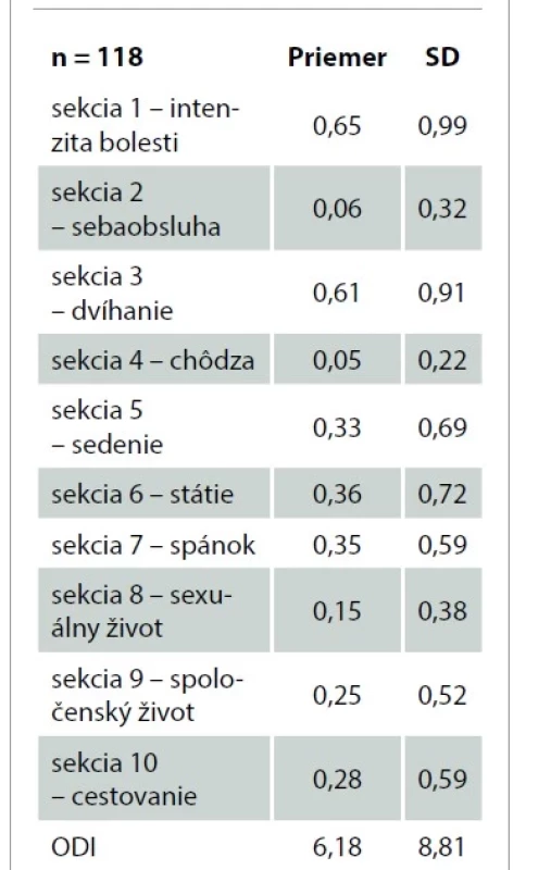 Priemerné hodnoty bolesti
chrbtice hodnotené prostredníctvom
Oswestry disability indexu.<br>
Tab. 4. Average values of spinal pain
assessed by the Oswestry disability
index.