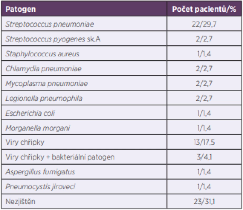 Etiologie těžké komunitní pneumonie (N = 74)<br>
Table 2. Etiology of severe community-acquired pneumonia (N = 74)