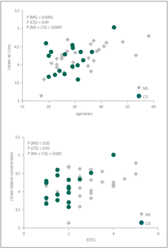 Correlation of the relative CSF citrate level in MS and CIS/MS patients after the
first clinical relapse with age and EDSS score.
CIS – clinically isolated syndrome; CSF – cerebrospinal fluid; EDSS – Expanded Disability Status Score; MS – multiple sclerosis<br>
Obr. 2. Korelácia relatívnych hladín citrátu v cerebrospinálnom likvore s vekom a skóre
EDSS pacientov s MS a CIS.
CIS – klinicky izolovaný syndróm; CSF – cerebrospinálny likvor; EDSS – Expanded Disability
Status Scale; MS – sclerosis multiplex