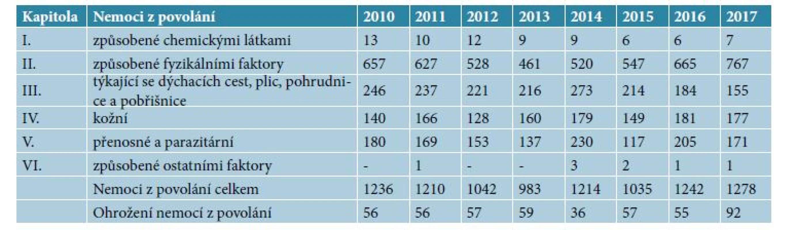 Nemoci z povolání a ohrožení nemocí z povolání v České republice v letech 2010–2017 podle kapitol Seznamu NzP