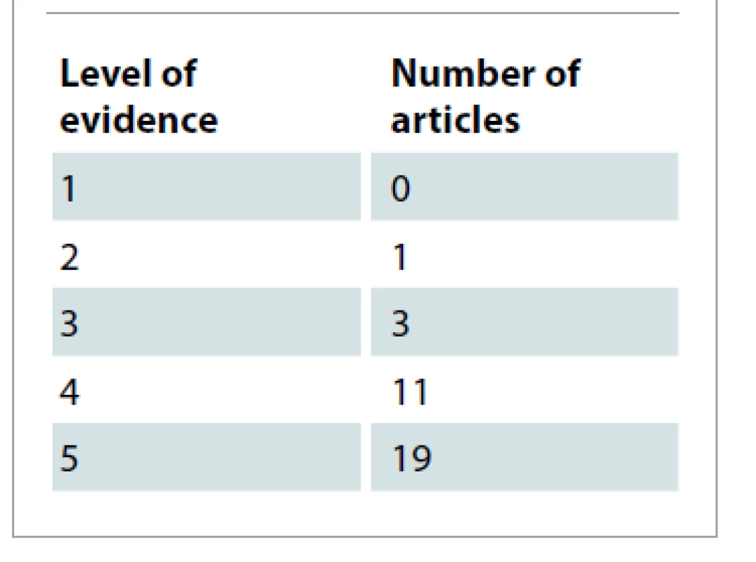 Level of evidence of the
articles.