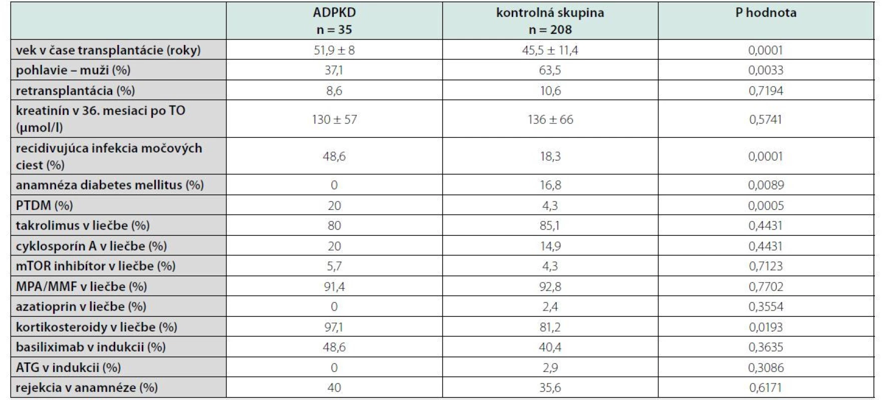 Porovnanie kontrolnej skupiny a pacientov s ADPKD