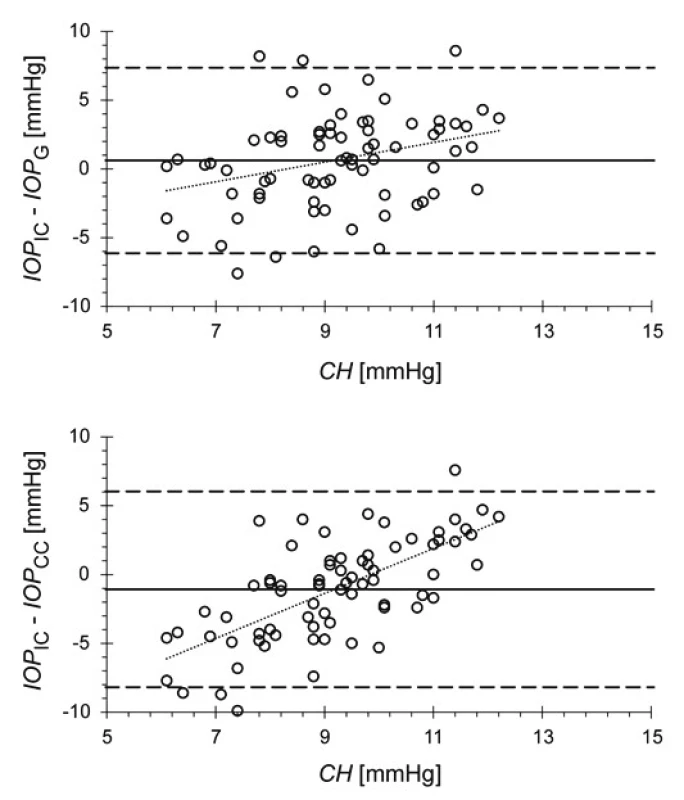 Graphs identifying the dependency of the differences
in values of intraocular pressure measured by the ICARE PRO
(IOP<sub>IC</sub>) and ORA instruments in the case of pressure correlated
with a Goldmann tonometer (IOP<sub>G</sub>; upper graph) and
corrected with respect to the biomechanical properties of
the cornea (IOP<sub>CC</sub>; lower graph) on corneal hysteresis (CH).
The rings represent difference values for the individual eyes,
the dashed lines delineate the 95% confidence interval, the
full line represents the mean difference. The dotted line is a
regression line interspersed with data.