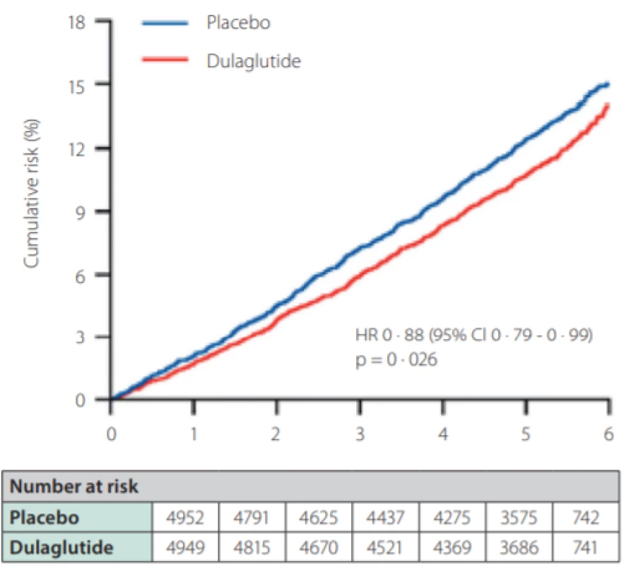 Primární kardiovaskulární endpoint (smrt z KV příčin, nefatální
infarkt myokardu, nefatální cévní mozkové příhody) ve studii REWIND
(dulaglutid vs. placebo)<br>
A Composite cardiovascular outcome