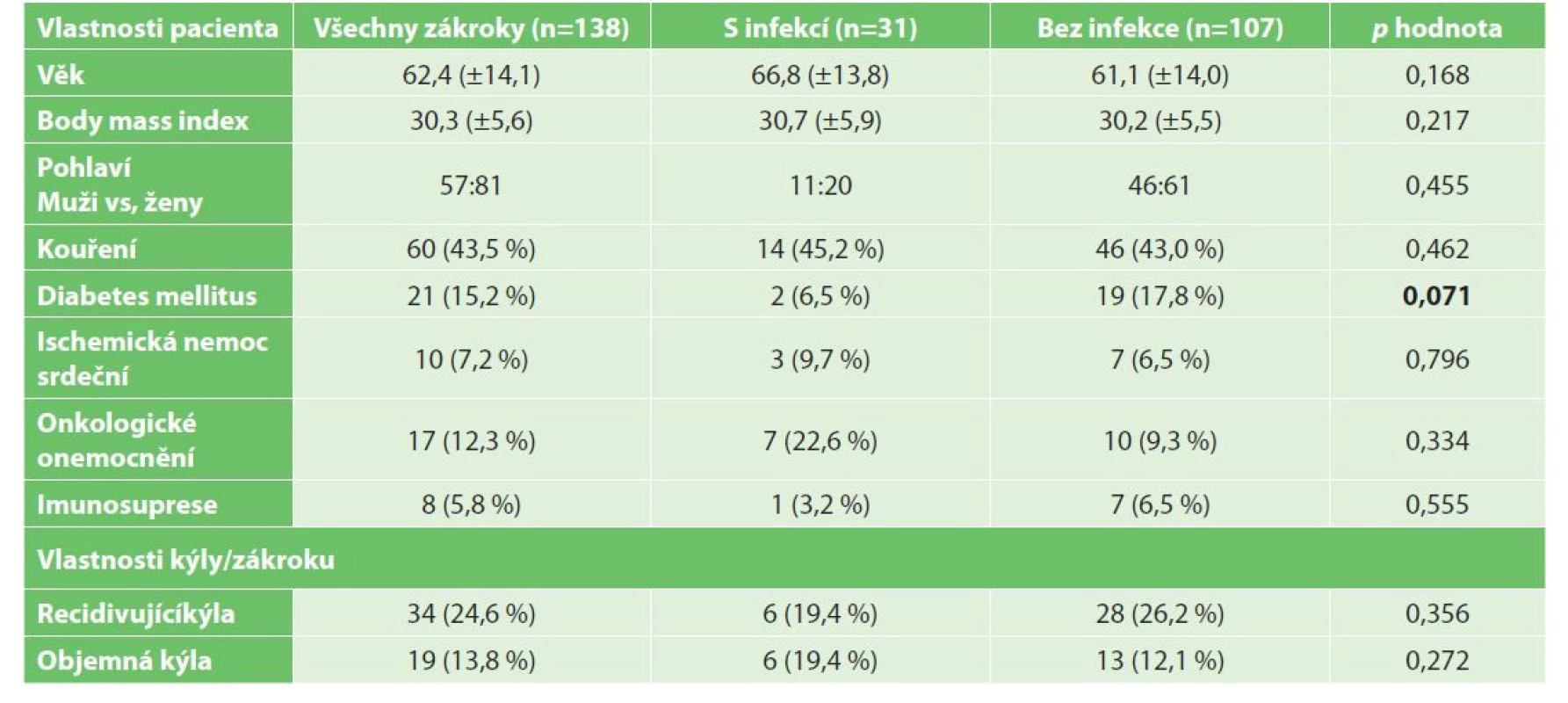 Poměr rizikových faktorů v skupině s infekcí a bez infekce<br>
Tab. 3: Ratio of risk factors in the groups with and without an infection