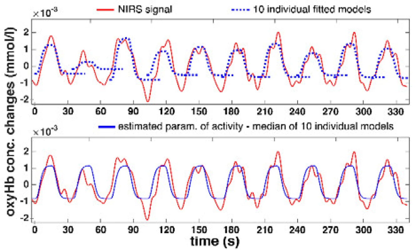 An example of determining the NIRS signal activity based on median methodconsists of LS fitting for 10 HRF models into individual cycles and calculating the median.